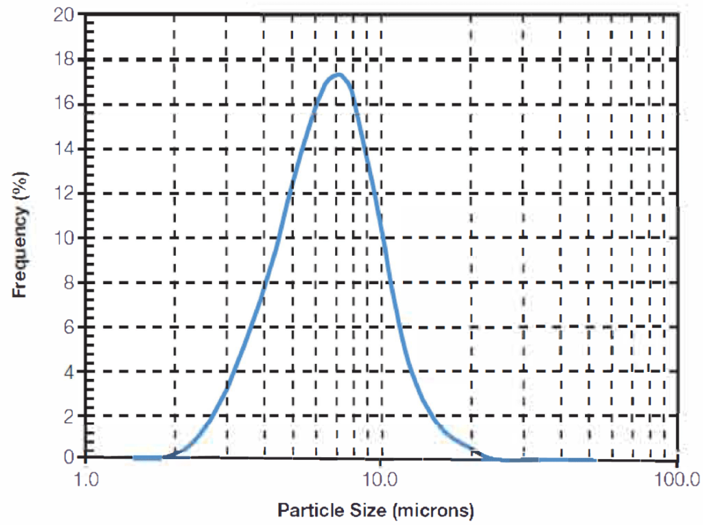 ac6041-typical-particle-size-distribution
